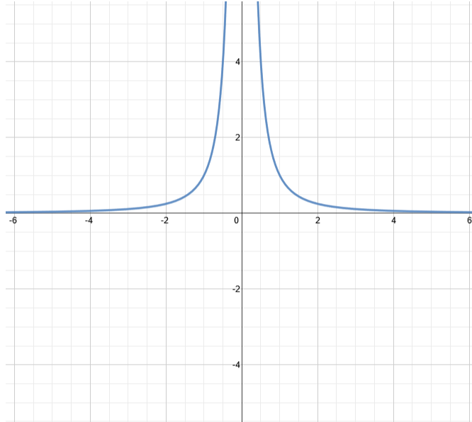 Graph of y=1/x^2